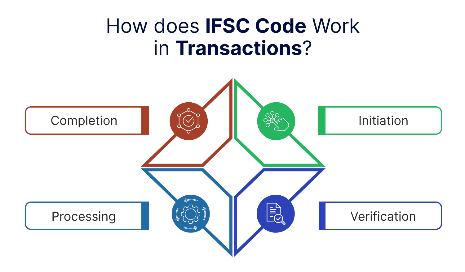 How does IFSC Code Work in Transactions?